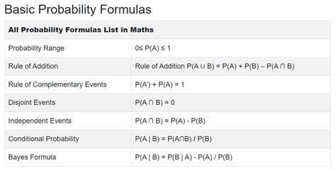 Image result for Probability Formula List