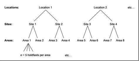 Image result for Simple Nested Design