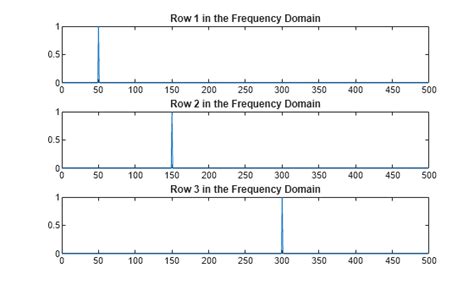 Image result for FFT MATLAB