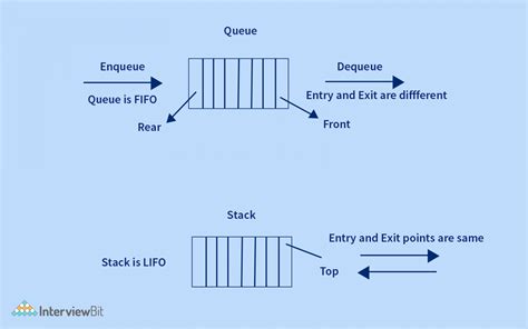 Image result for Algorithm of Stack and Queue