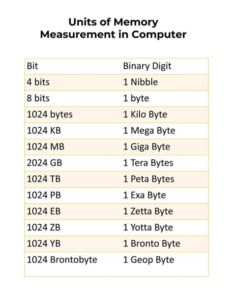 Image result for Computer Memory Size Chart