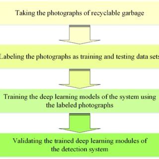 Image result for Python Object Detection Flow Chart