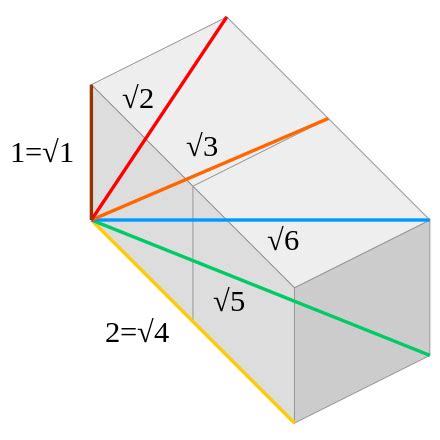 Toradh íomhá ar Geometric Square Root