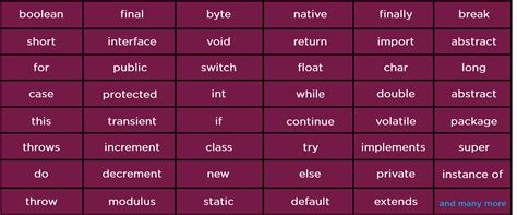 Afbeeldingsresultaten voor Java KeyWords