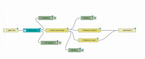 Node Red Dashboard User Authentication に対する画像結果