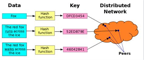 Image result for Distributed Hash Table