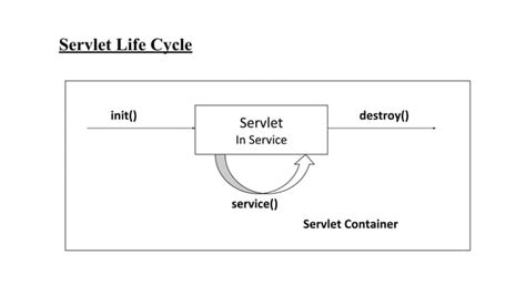 Toradh íomhá ar Life Cycle of a Servlet in Java