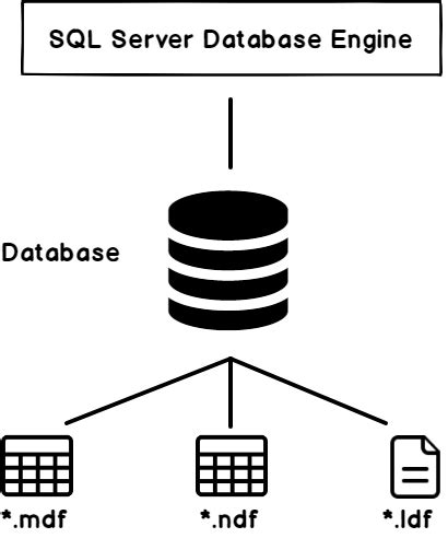 Image result for Log File Architecture in SQL Server
