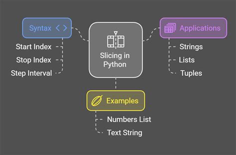 Image result for Slice Function Python