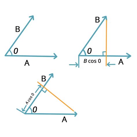 Image result for Vector Dot Product Example