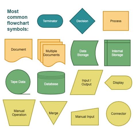 Image result for Flowchart File:Symbol
