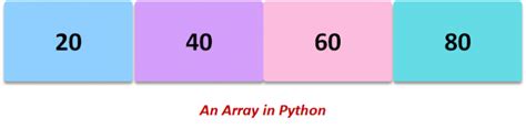 Image result for Array vs List Python