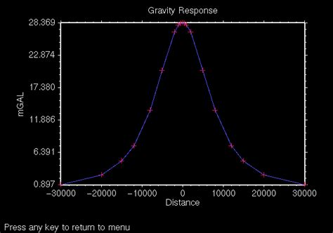 Image result for How to Draw Graph in Fortran