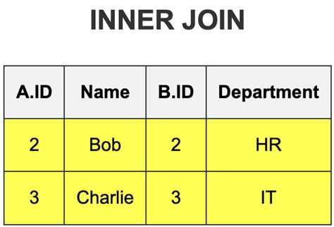 Image result for Different Types of Join in MySQL