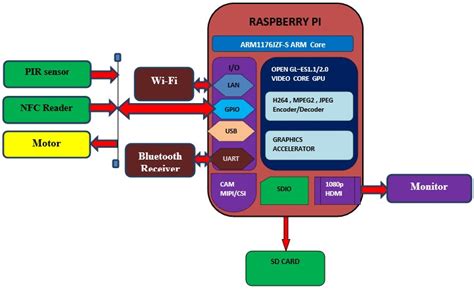 Raspberry Pi Home Security に対する画像結果
