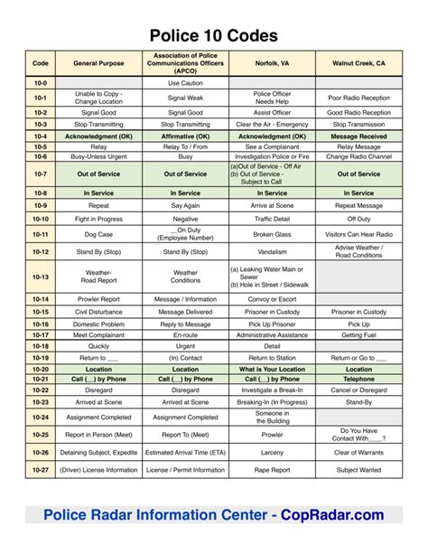 Police Code Chart に対する画像結果