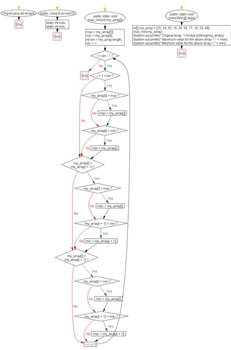 Image result for Minimum Function in Java
