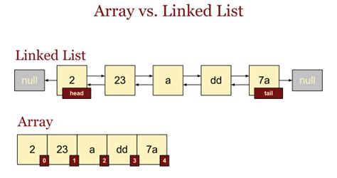Image result for Difference Between Sorted List and ArrayList