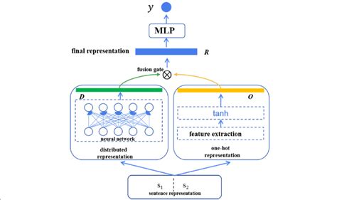 Image result for Distributed Representation