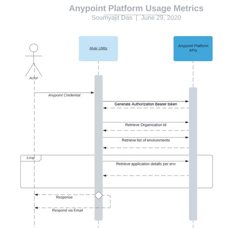 Image result for Any Point Platform Identity Provider Workflow