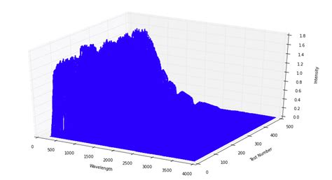 Image result for 3D Line Plot Python