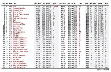 Toradh íomhá ar Char Code C