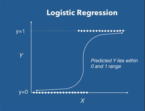 Image result for Simple Logistic Regression Code SAS