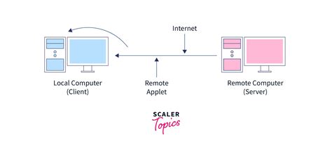 Afbeeldingsresultaten voor Applications of Java Applet