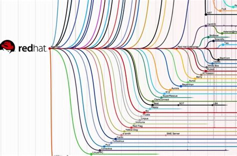 Linux Distribution Graph に対する画像結果