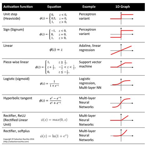 Image result for Activation Function Cheat Sheet