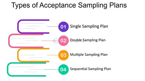 Image result for Single Sampling Plan
