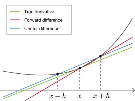 Toradh íomhá ar Forward Difference Approximation