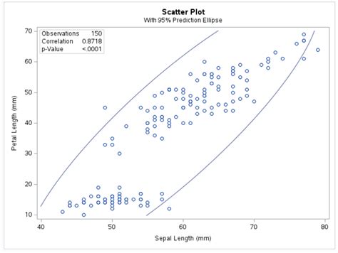 Image result for Proc Corr SAS Example
