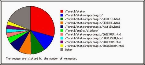 Toradh íomhá ar Log File Analysis Tools for Windows
