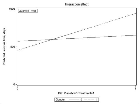 Image result for P Interaction SAS Example