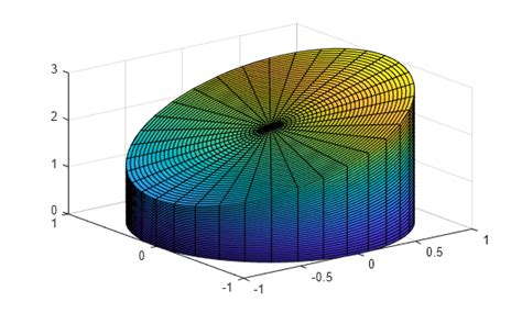 Toradh íomhá ar 2D Surface Plot MATLAB