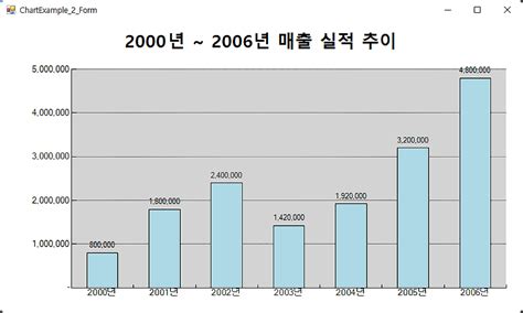 Image result for C# WinForm Chart Sample