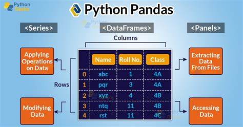 Image result for Python Pandas Basic