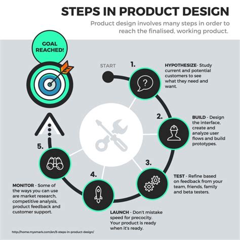 Image result for Design Process Flow Chart Template