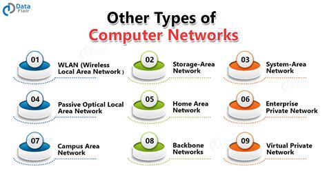 Image result for Types of Computer Networks