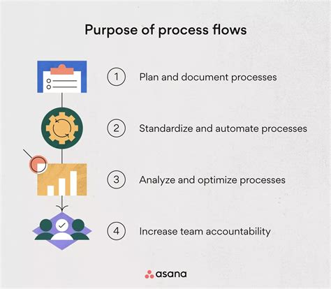 Image result for Process Flow Example
