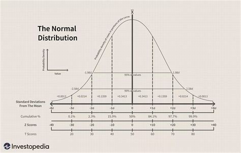 Image result for Rules in Understanding Normal Curve Distribution