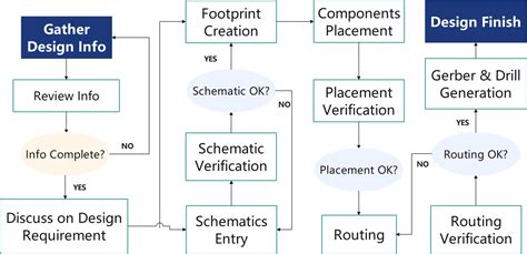 Image result for PCB Design Process Flowchart
