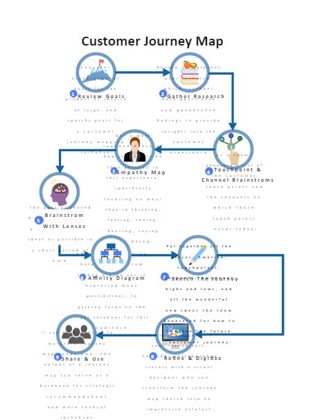 Image result for Process Flow Chart Customer Journey