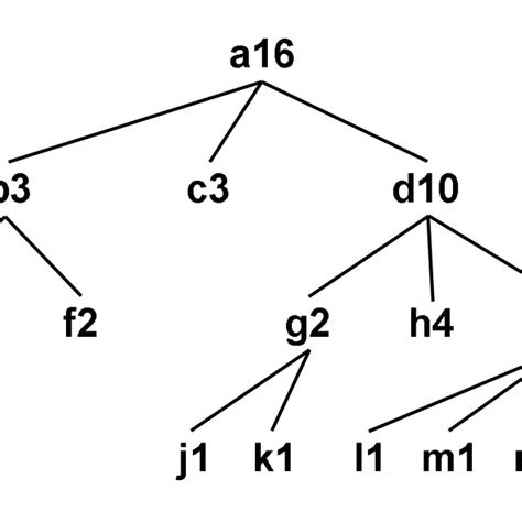 Afbeeldingsresultaten voor Difference Between TreeMap and Tree Diagram