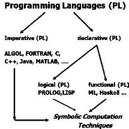 Image result for Programming Languages Classification