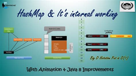 Image result for Internal Working of HashMap
