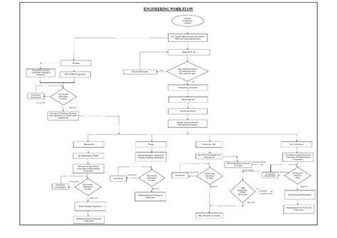 Image result for Engineering and Design Process Flow Chart