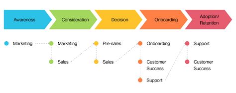 Afbeeldingsresultaten voor Customer Journey Process Flow