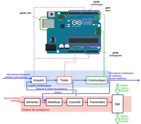 Image result for Code Arduino Dessin